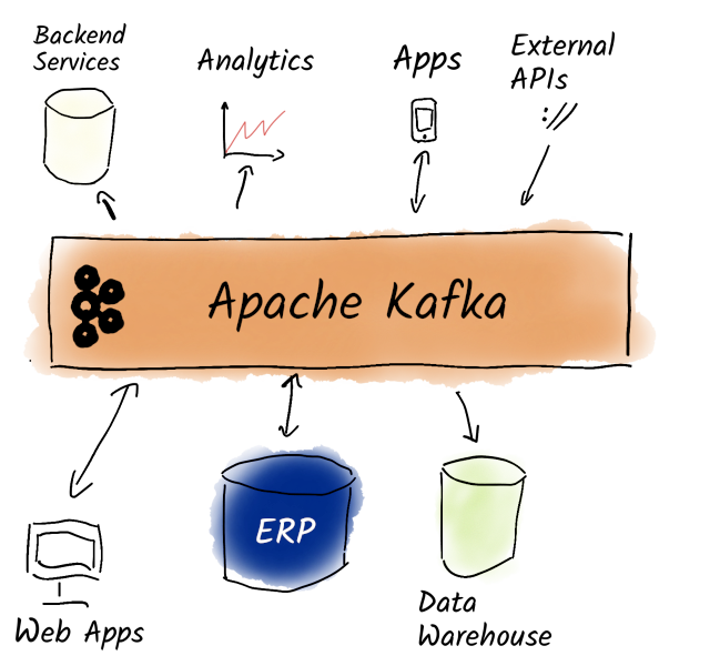 Apache Kafka as a central nervous system