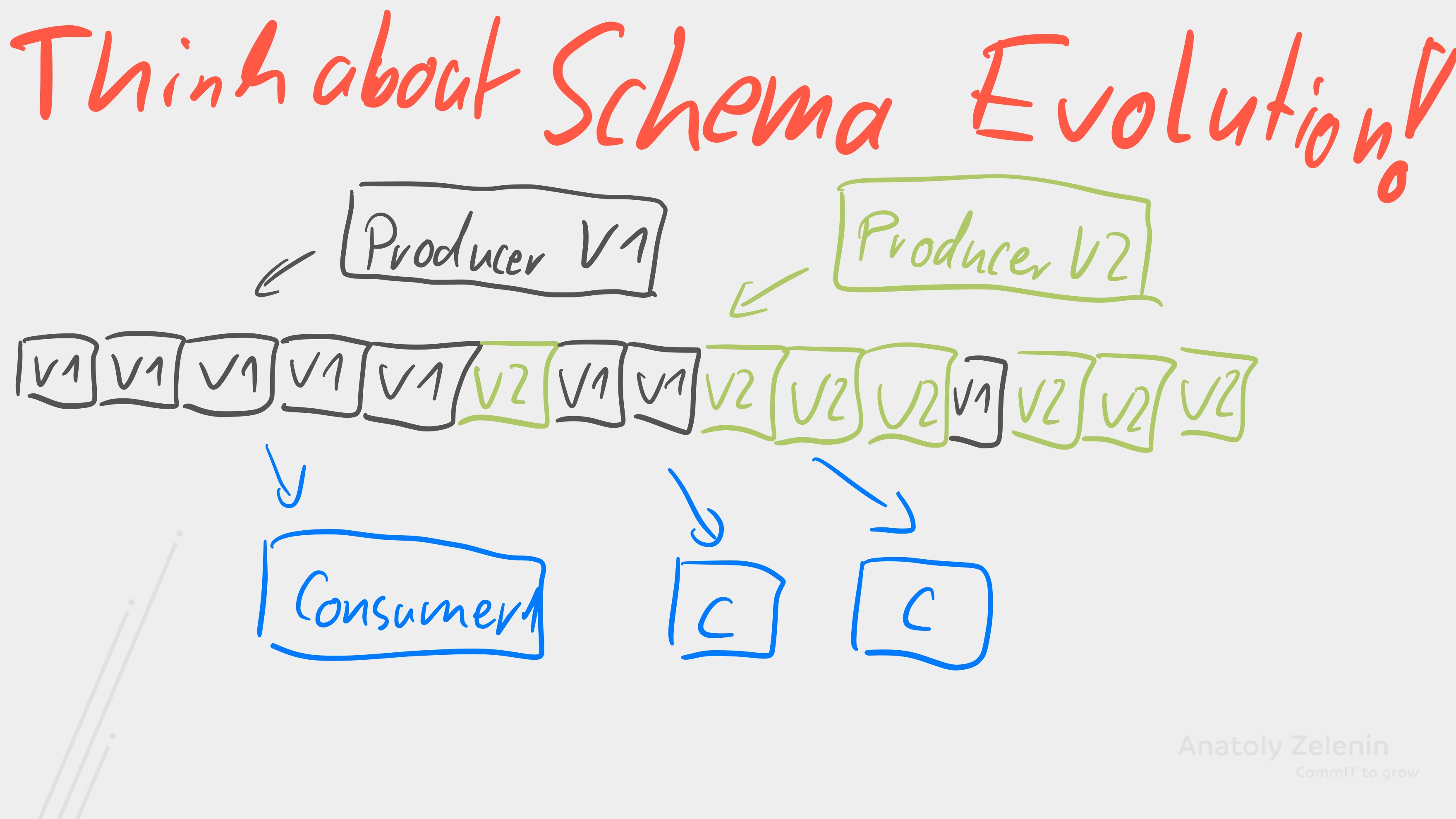 Schema Management