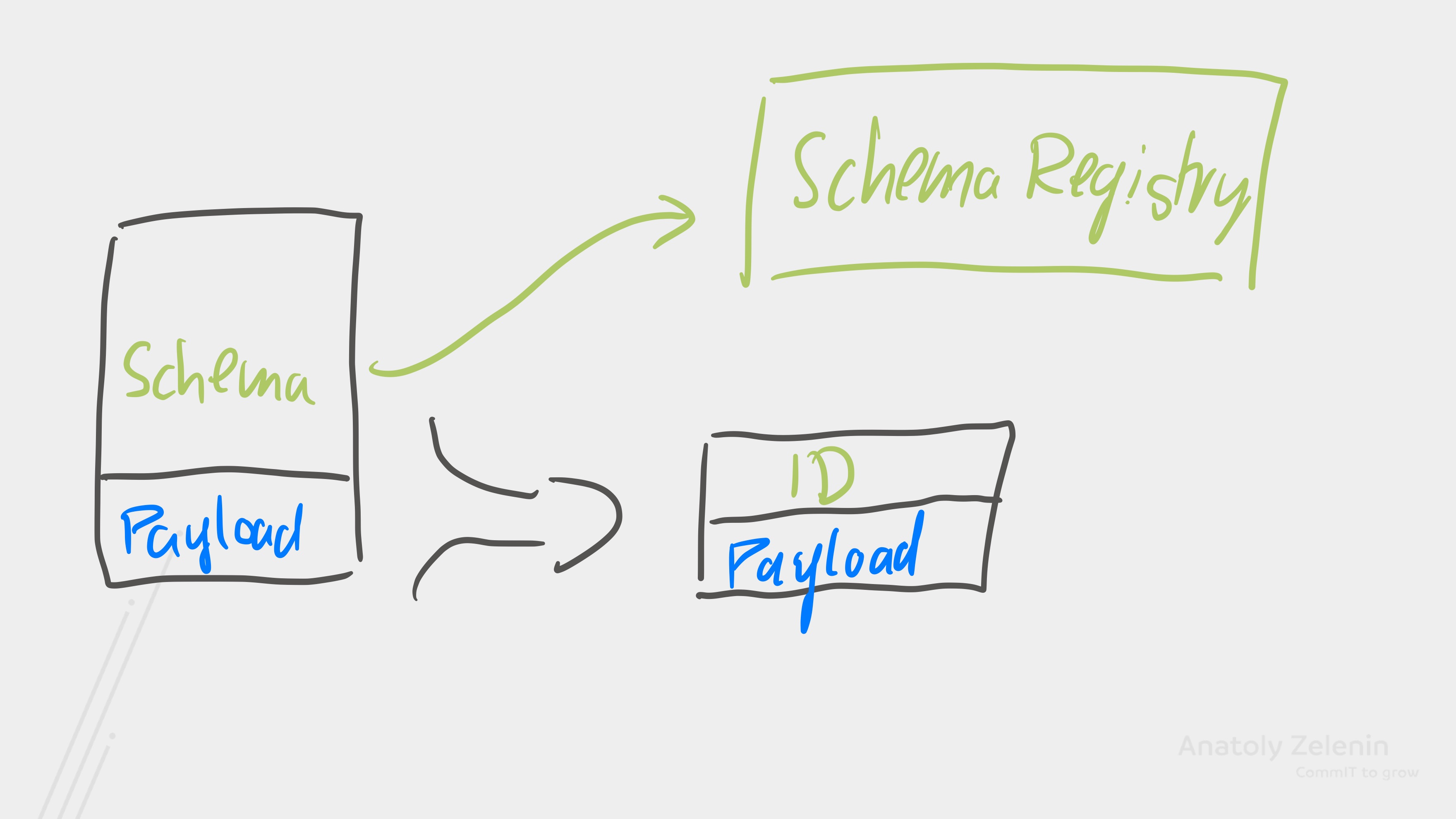 Schema Management