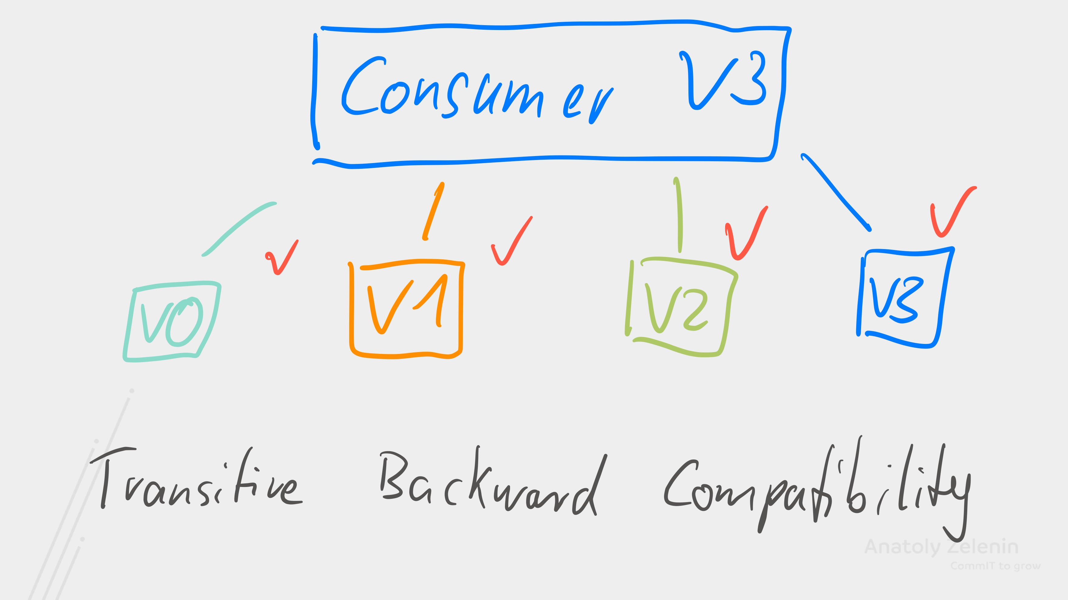 Schema Management